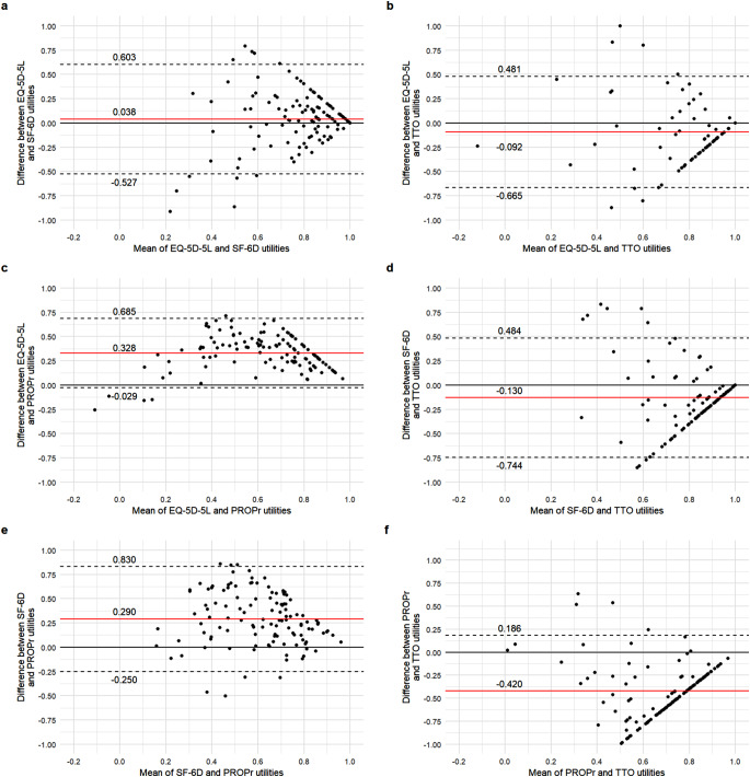 Comparing EQ-5D-5L, PROPr, SF-6D and TTO utilities in patients with chronic skin diseases.