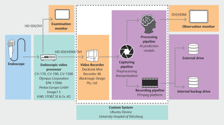 Implementing endoscopy video recording in routine clinical practice: Strategies from three tertiary care centers.