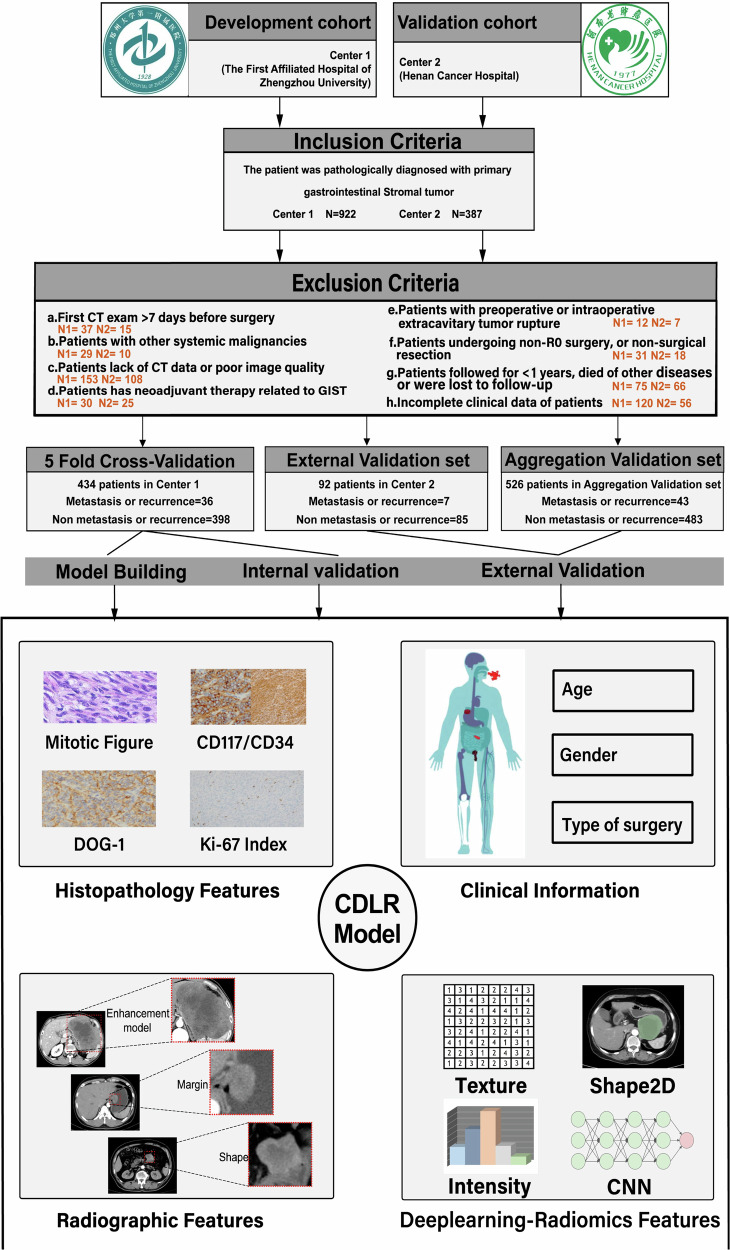 A machine learning model integrating clinical-radiomics-deep learning features accurately predicts postoperative recurrence and metastasis of primary gastrointestinal stromal tumors.