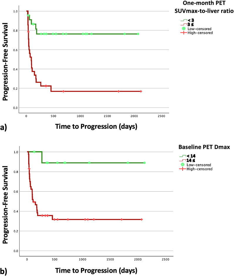 Prognostic value of early post-treatment <sup>18</sup>F-FDG PET/CT in diffuse large B-cell lymphoma patients receiving chimeric antigen receptor T-cell therapy.