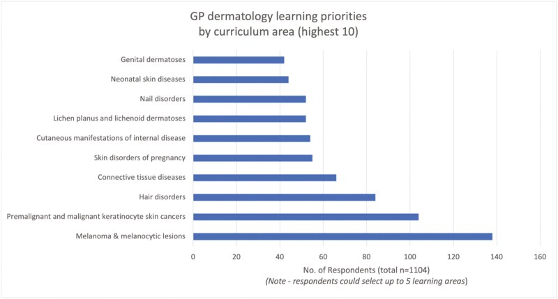 Australian General practitioners' confidence in dermatology diagnosis and management: cross-sectional survey.