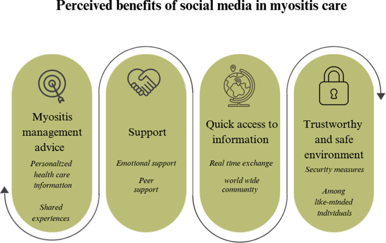Social media in myositis care - an exploratory mixed-methods study among myositis patients (SociMyo).