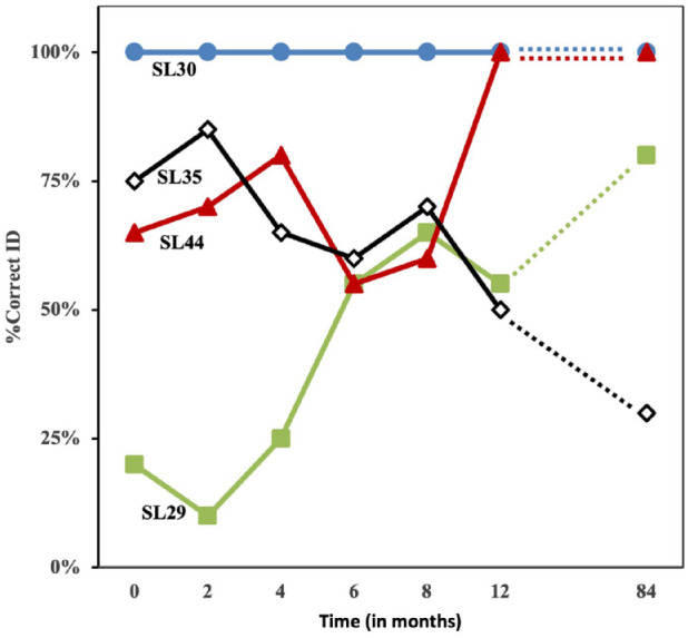 Aspiring to Aspirate: L2 Acquisition of English Word-Initial /p/ Over 10 Years.