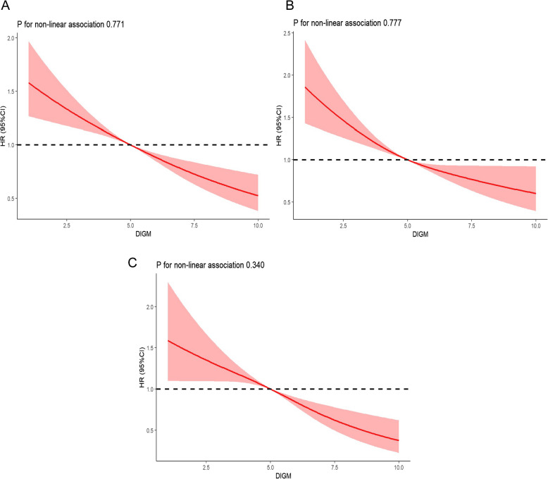 Joint association of the newly proposed dietary index for gut microbiota and sleep disorders with survival among US adult population with diabetes and pre-diabetes.