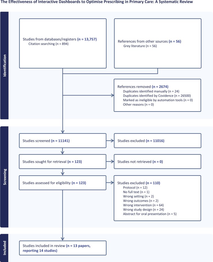 Effectiveness of interactive dashboards to optimize prescribing in general practice: a systematic review.