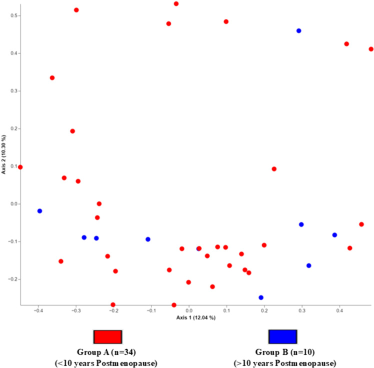 Microbiota and Postmenopause: The resilience of intestinal bacteria in the face of female hormonal aging.