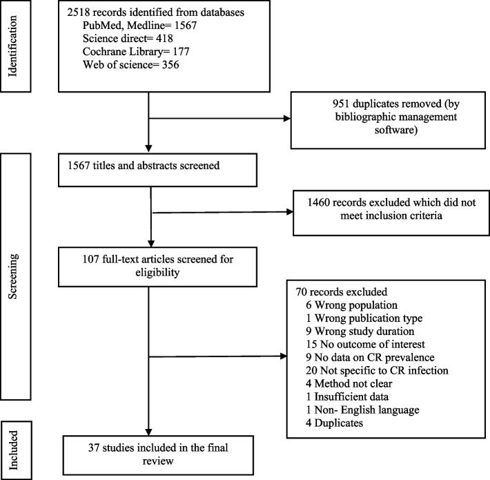 Prevalence and molecular epidemiology of carbapenem resistance in Asia: a systematic review and meta-analysis.