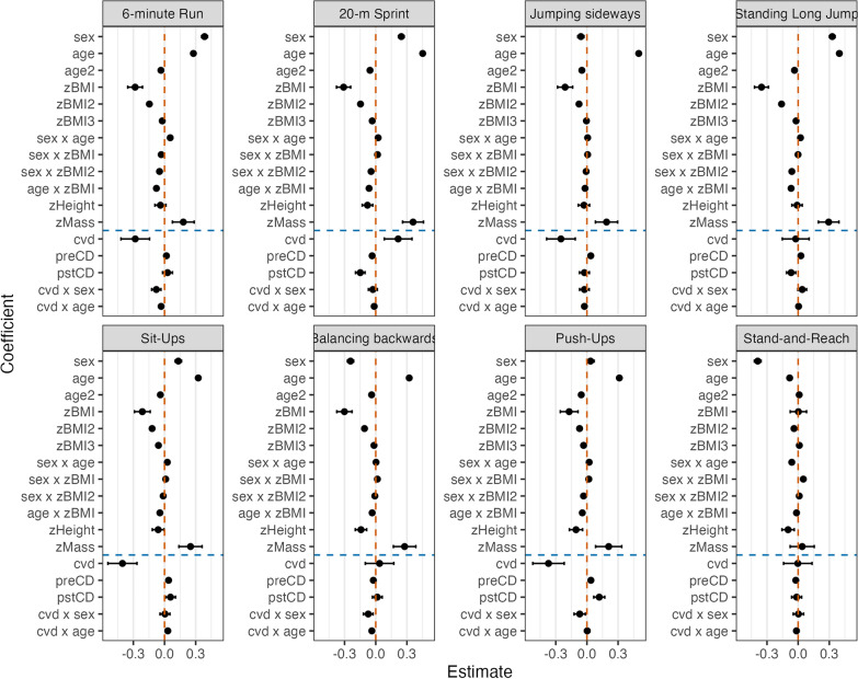 Secular Trends of Children's Physical Fitness and the Impact of the COVID-Pandemic for Years 2012 to 2023.