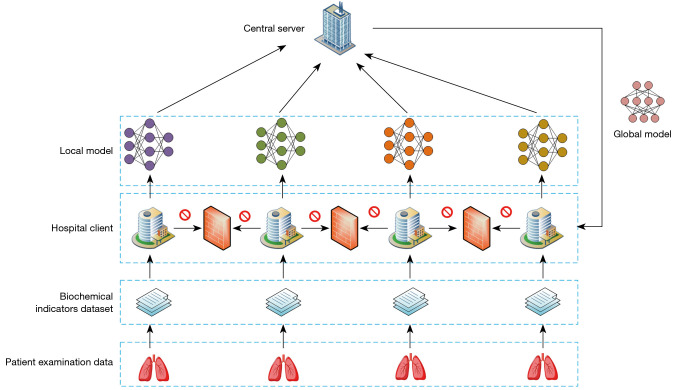 The development and validation of a privacy-preserving model based on federated learning for diagnosing severe pediatric pneumonia.