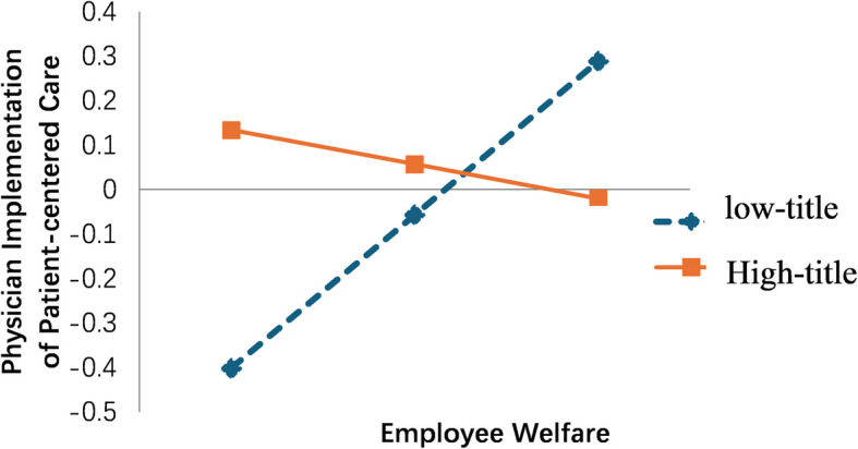 Research on the impact of hospital organizational behavior on physicians'patient-centered care.