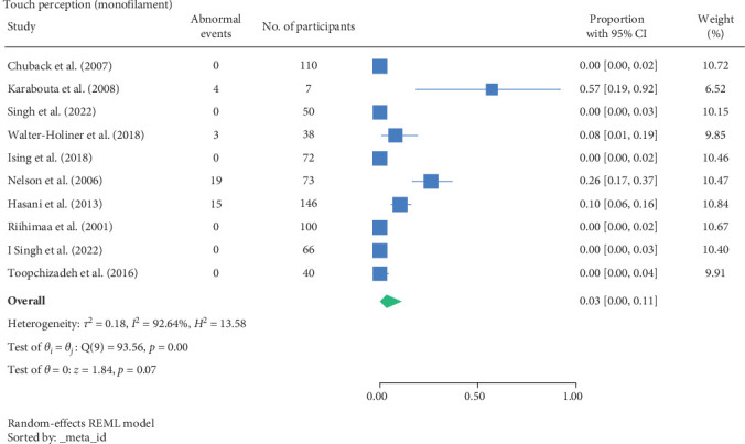 Prevalence and Presentation of Lower Limb Neurovascular Complications in Children With Diabetes: A Systematic Review With Proportion Meta-Analysis.