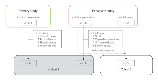 Microvascular Ultrasonography Vascularity Index as a Rapid and Simplified Assessment Tool for Differentiating Graves' Disease from Destructive Thyroiditis and Managing Thyrotoxicosis.