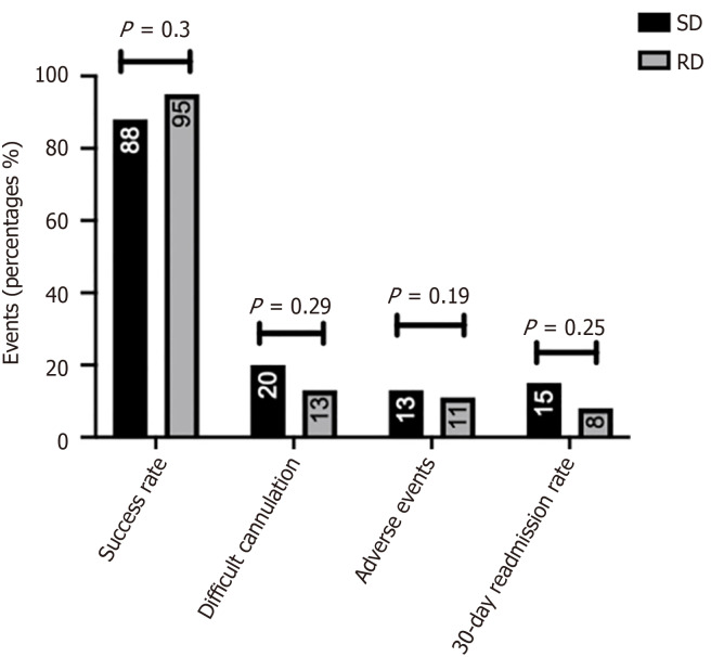 Efficacy and safety of single use duodenoscopes in comparison to reusable duodenoscopes for endoscopic retrograde cholangiopancreatography: A single center experience.
