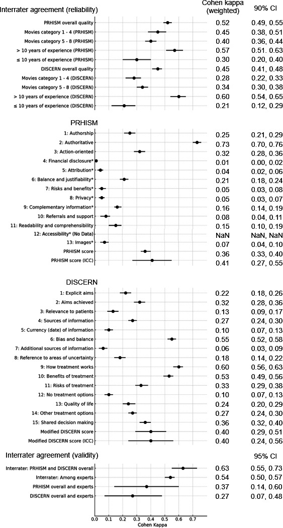 Assessing the Reliability and Validity of Principles for Health-Related Information on Social Media (PRHISM) for Evaluating Breast Cancer Treatment Videos on YouTube: Instrument Validation Study.