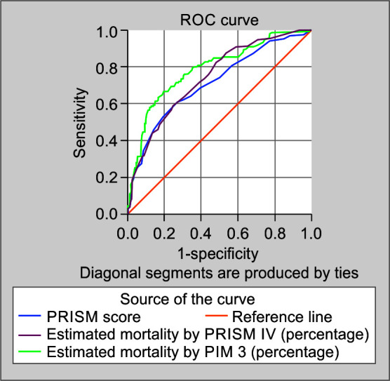 Comparative Performance of Pediatric Risk of Mortality IV and Pediatric Index of Mortality 3 in Critically Ill Children with Cancer: A Prospective Observational Study.