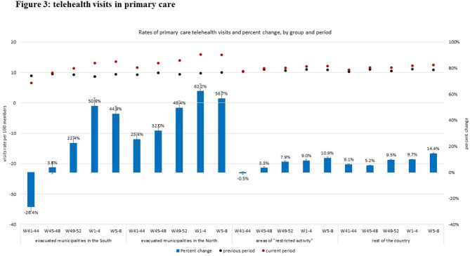 Primary healthcare delivery adaptations in war-induced population displacement.