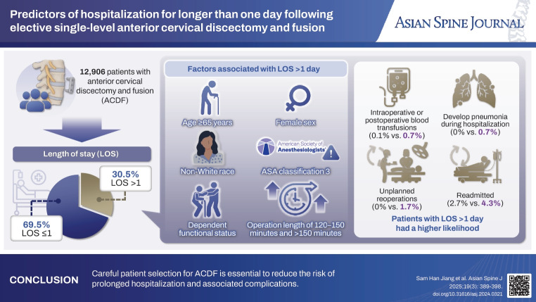 Predictors of hospitalization for longer than one day following elective single-level anterior cervical discectomy and fusion: a retrospective case-control database study.
