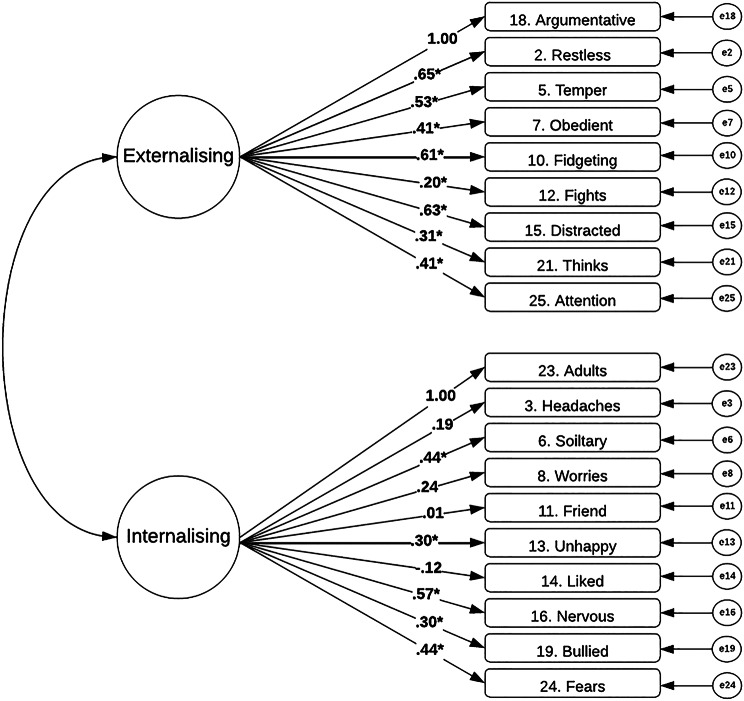Internal consistency and structural validity of the parent-report preschool (2-4 years) Strengths and Difficulties Questionnaire in 1-year-old children.