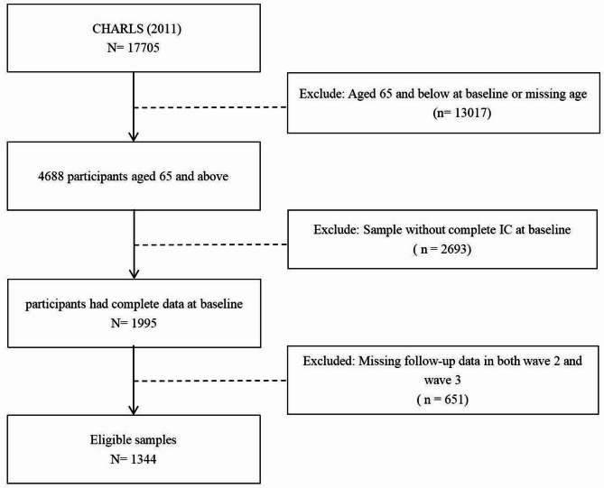 Associations between leisure activities with trajectories of intrinsic capacity among Chinese older adults: the China health and retirement longitudinal study.