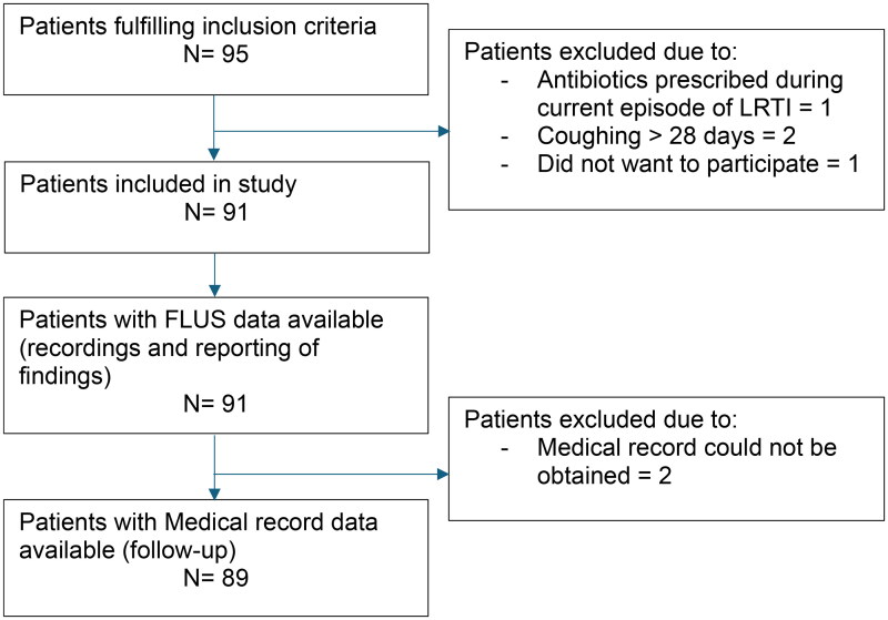 Evaluating general practitioners' focused lung ultrasound competence and findings in patients with suspected community-acquired pneumonia in general practice.