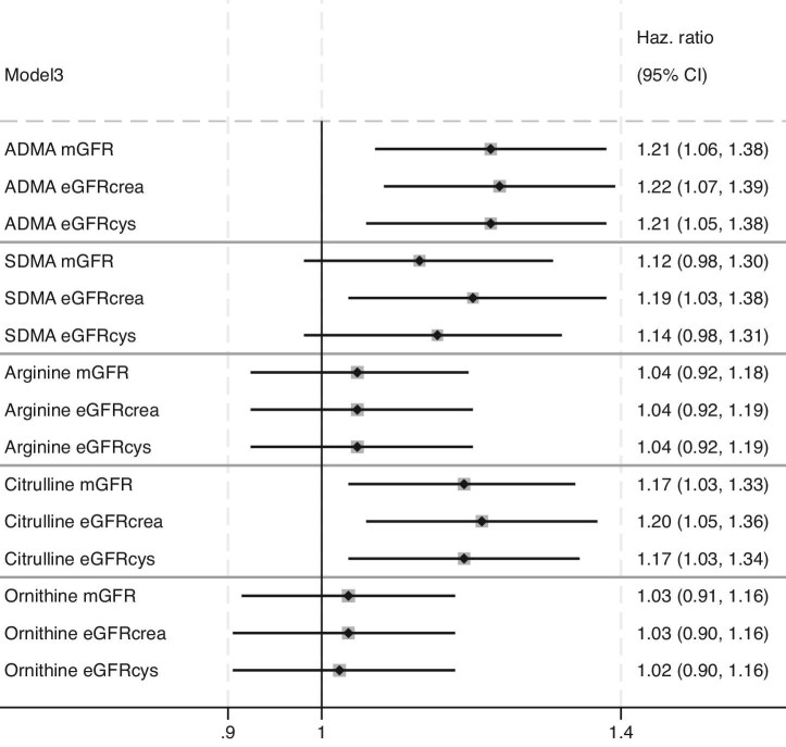 Asymmetric dimethylarginine and citrulline are risk factors for cardiovascular disease independently of both estimated and measured GFR.
