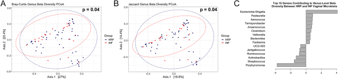 Divergence in the sow vaginal microbiota is associated with fertility.