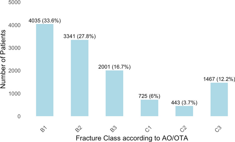Fractures with complex fracture patterns are associated with increased rate of subsequent conversion to total knee arthroplasty after a tibial plateau fracture: an observational cohort study of 12,012 patients from the Swedish Fracture Register.