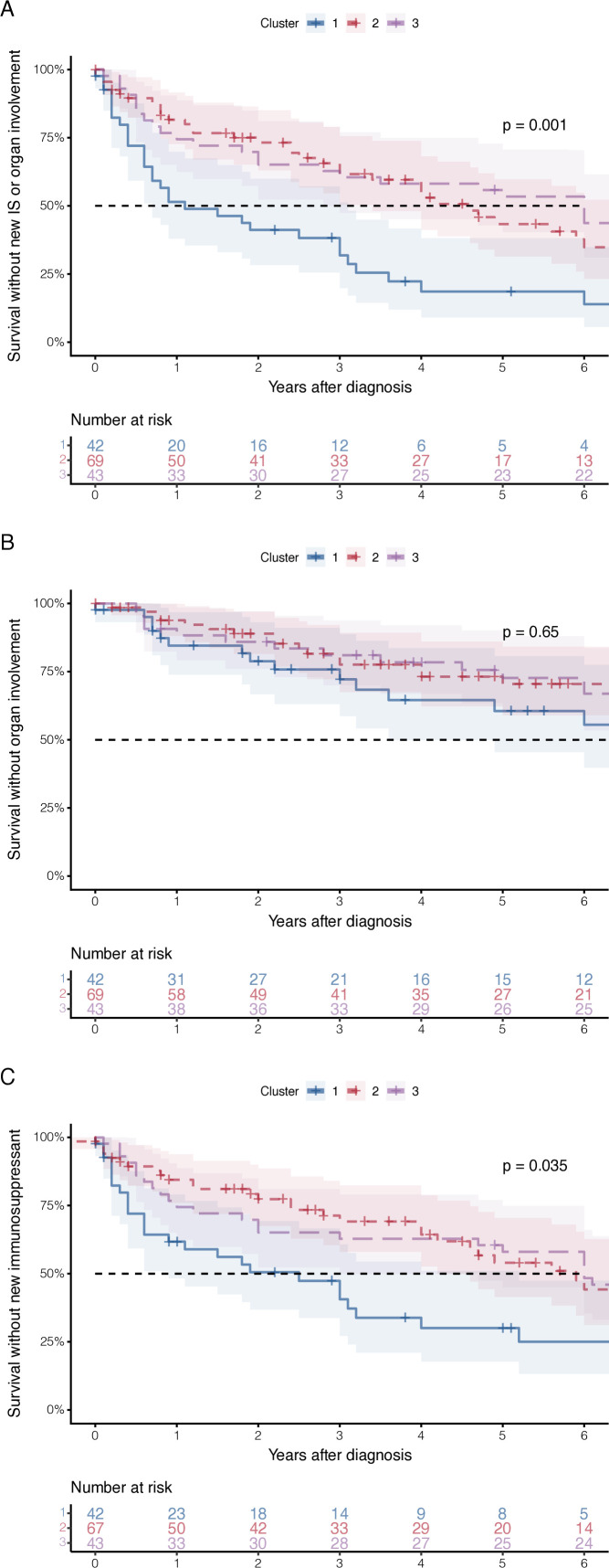 Cluster analysis identifies three clinical patterns of patients with systemic autoimmune diseases and anti-Ku antibodies.