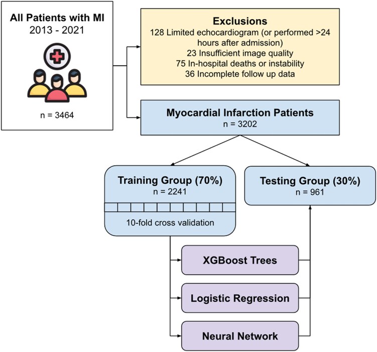 Machine learning integration of echocardiographic and clinical data to improve prediction of survival following myocardial infarction.