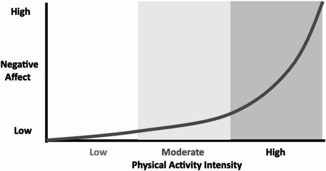 A Response To "Why Should the Next Generation of Youth Guidelines Prioritize Vigorous Physical Activity?"