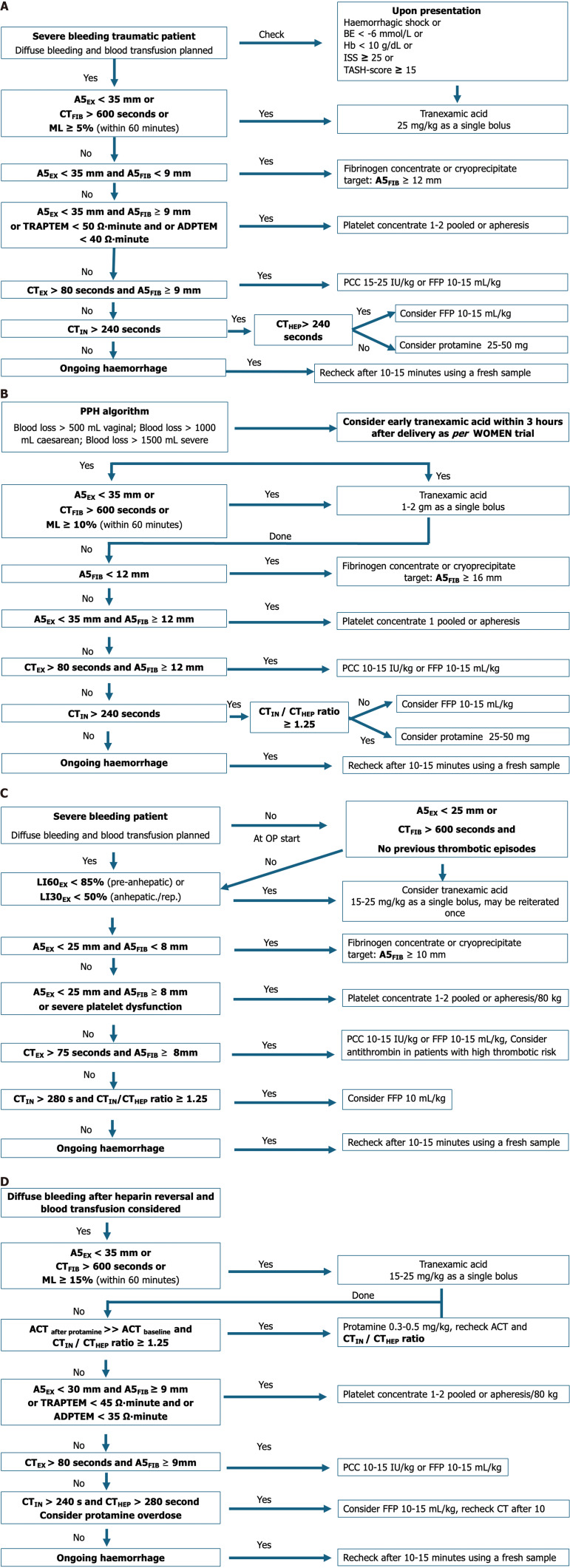 Redefining haemostasis: Role of rotational thromboelastometry in critical care settings.