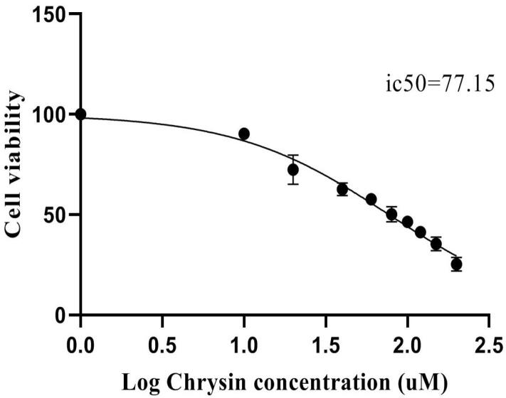 Apoptotic and anti-metastatic effect of chrysin on CD44<sup>+</sup> cancer stem cells from SW480 colorectal cancer cell line.