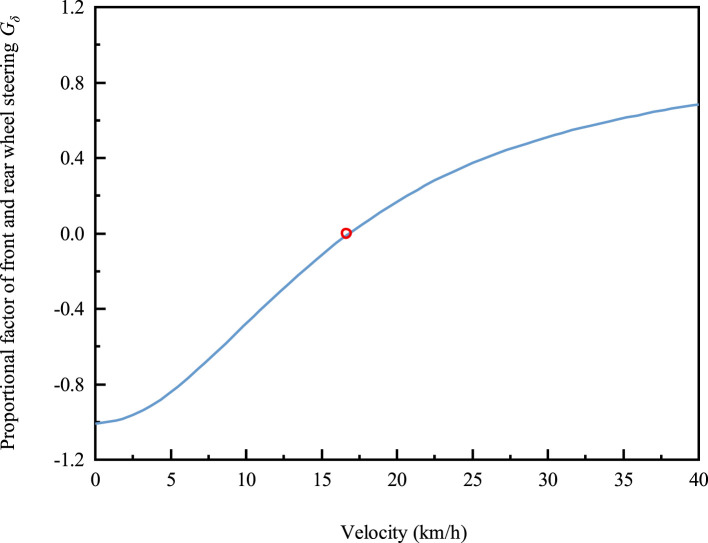Stability and trajectory tracking of four- wheel steering trackless auxiliary transport robot via PID control.