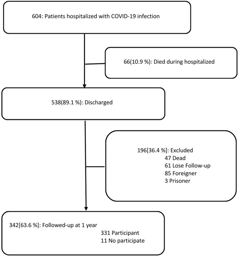 Severity, mortality, long COVID-19, and quality of life: Insights from a cohort study of hospitalized COVID-19 patients during the delta variant predominance period in Thailand.