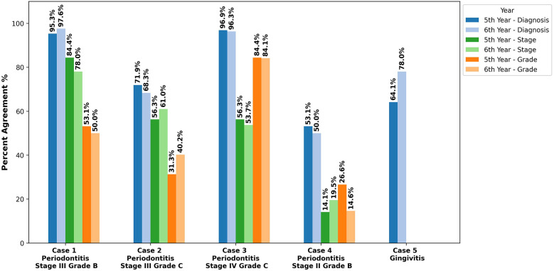 Impact of knowledge of the 2017 classification for periodontal and peri-implant diseases on diagnostic accuracy among dental students.