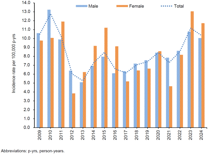 Exertional hyponatremia among active component members of the U.S. Armed Forces, 2009-2024.