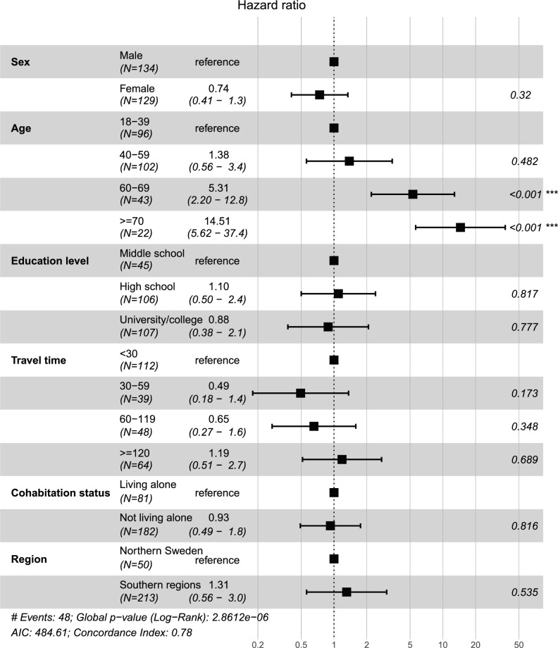 The impact of socioeconomic status on glioma survival: a retrospective analysis.