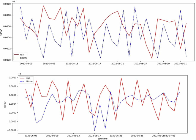 A dataset of Natural Gas and Liquid Level for Oil Field Production Prediction in China.