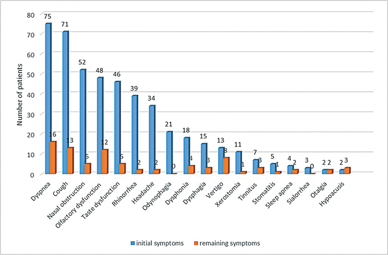 Symptoms and Otorhinolaryngological Sequalae in Long Covid.