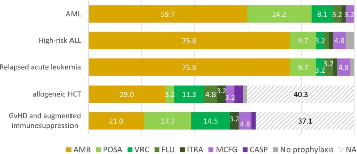 Approaches to Invasive Fungal Diseases in Paediatric Cancer Centres: An Analysis of Current Practices and Challenges in Germany, Austria and Switzerland.