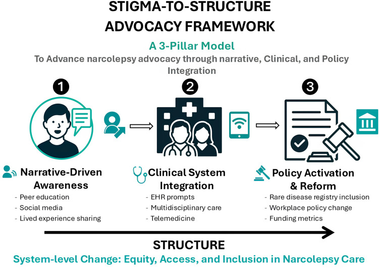 Advancing Narcolepsy Advocacy: Bridging Patient Narratives and Systemic Change.