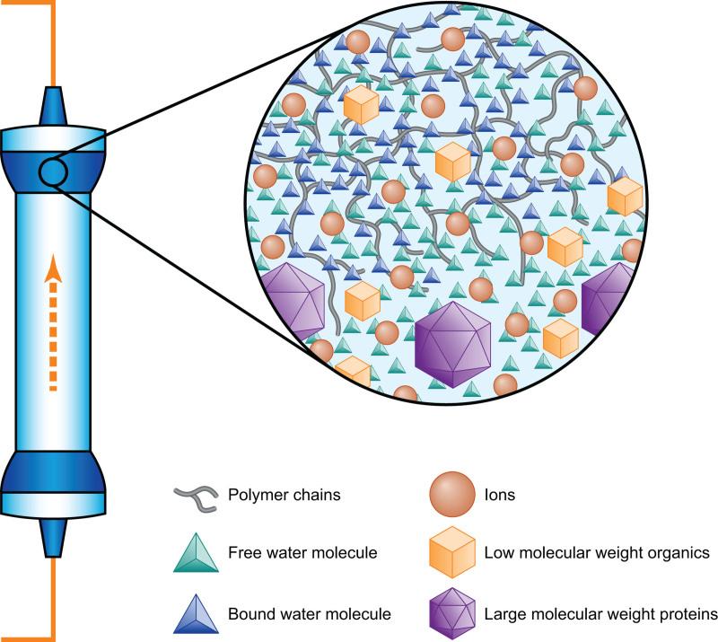 Comparison of Different Membranes for Continuous Renal Replacement Therapies: An In Vitro Study.