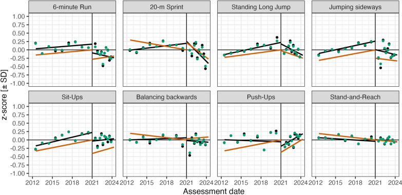 Secular Trends of Children's Physical Fitness and the Impact of the COVID-Pandemic for Years 2012 to 2023.