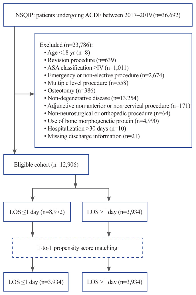 Predictors of hospitalization for longer than one day following elective single-level anterior cervical discectomy and fusion: a retrospective case-control database study.