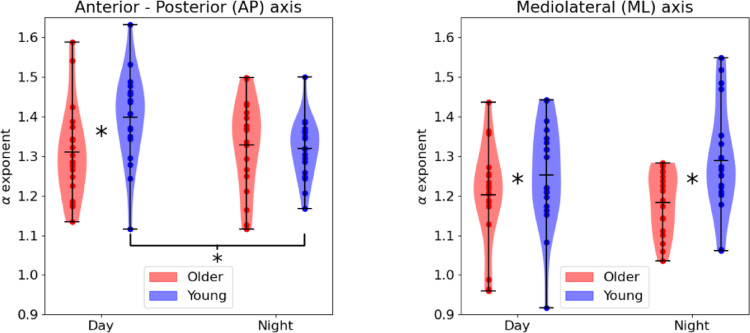 Postural sway variability in young adults presents higher complexity during morning compared to evening hours while in older adults remains the same.