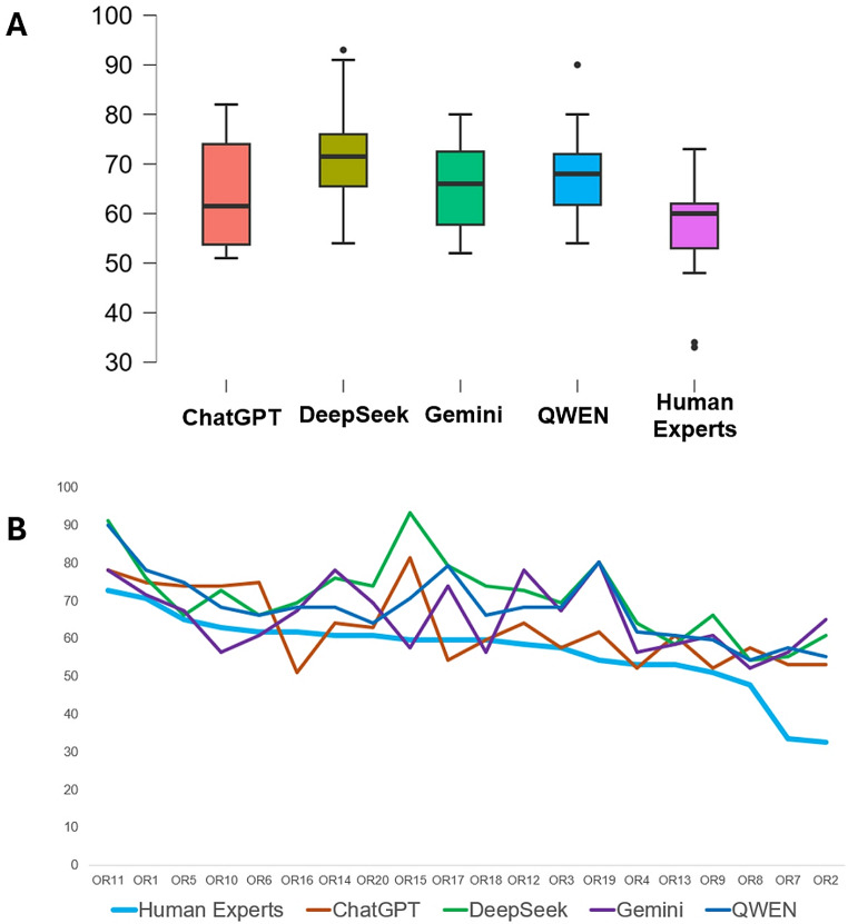 Large Language Models and the Analyses of Adherence to Reporting Guidelines in Systematic Reviews and Overviews of Reviews (PRISMA 2020 and PRIOR).