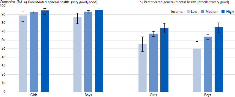 Poverty and the health of children and adolescents at the end of the COVID-19 pandemic. Results of the KIDA study.