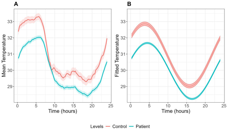 Twenty-four-hour Skin Temperature Rhythms in Young People With Emerging Mood Disorders: Relationships With Illness Subtypes and Clinical Stage.