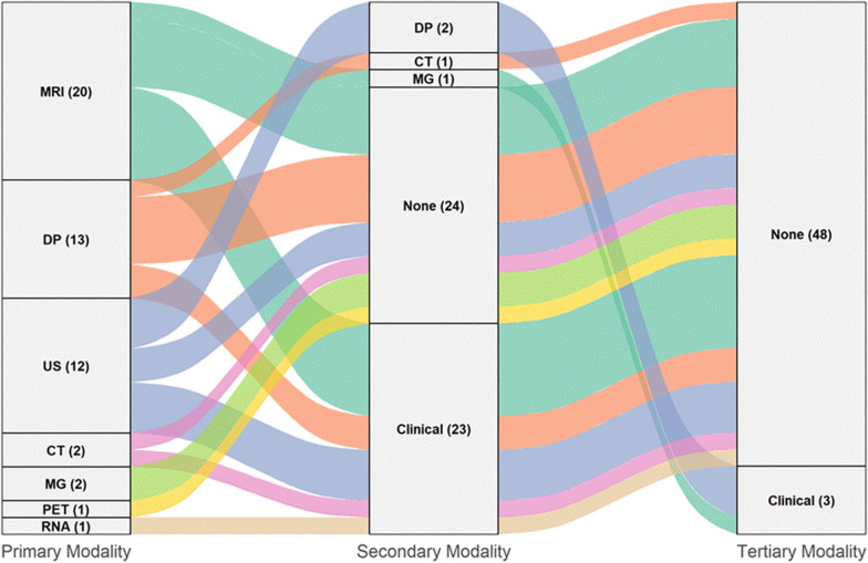 Multimodal deep learning for predicting neoadjuvant treatment outcomes in breast cancer: a systematic review.