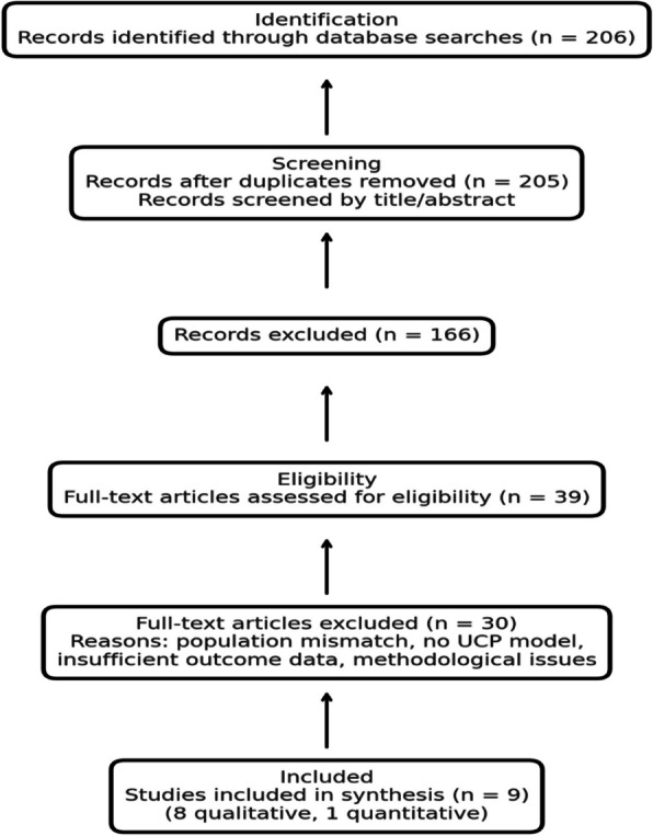 Enhancing palliative care through university-community partnerships: a systematic review of models, impacts, and challenges.